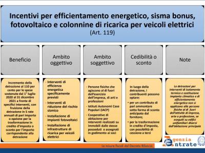 Prima pubblicazione dell'Agenzia delle Entrate sul Superbonus 110%